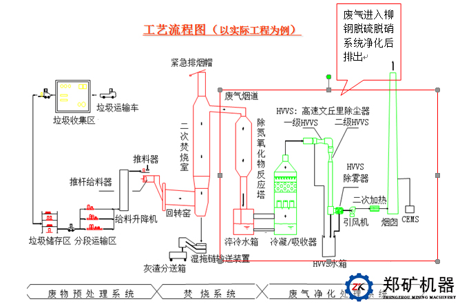 垃圾焚燒窯工藝流程圖