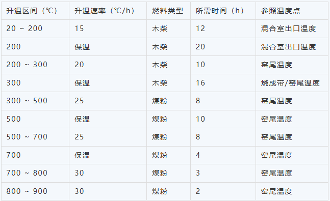 回轉(zhuǎn)窯升溫制度